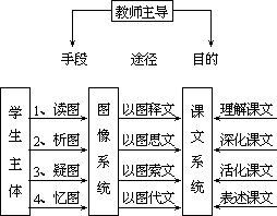 ——外语课堂教学模型设计 - 图49