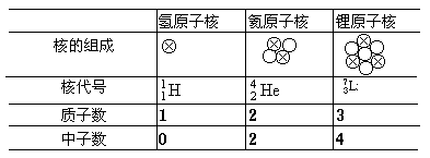 原子核的组成 - 图2