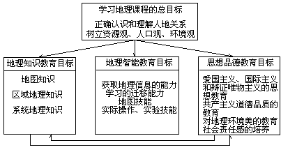 (三)学校地理课程的目标结构和内容结构 - 图1