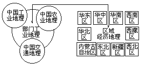 (二)我国学校地理课程结构的沿革 - 图7