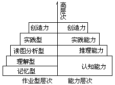 (二)学生学习地理知识的心理发展过程 - 图2