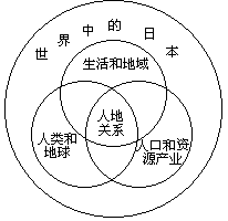 (三)一些国家和地区学校地理的课程结构 - 图10