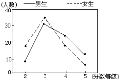 (三)地理学习的性别差异 - 图1