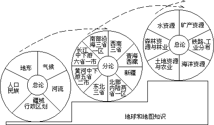 (二)我国学校地理课程结构的沿革 - 图11