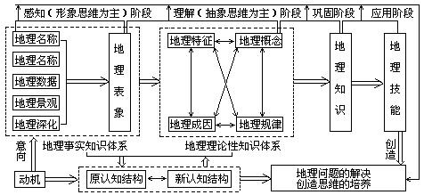 (二)地理学习过程的模式 - 图1