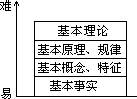 (一)地理知识结构及学校地理课程的基本特征 - 图2