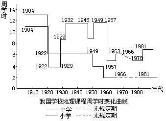 (二)我国学校地理课程结构的沿革 - 图14