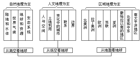 (三)一些国家和地区学校地理的课程结构 - 图6