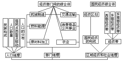 (三)一些国家和地区学校地理的课程结构 - 图2