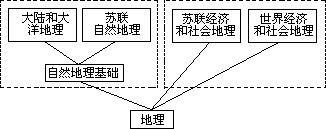 (三)一些国家和地区学校地理的课程结构 - 图5