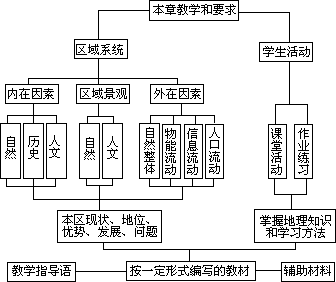 (二)学校地理教材试编模式 - 图1