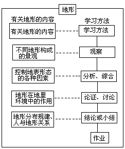 (二)学校地理教材试编模式 - 图2