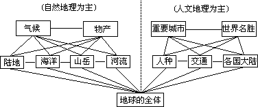 (二)我国学校地理课程结构的沿革 - 图4