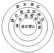 (一)地理知识结构及学校地理课程的基本特征 - 图1