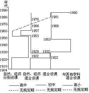 (二)我国学校地理课程结构的沿革 - 图13