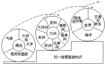 (二)我国学校地理课程结构的沿革 - 图12