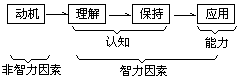 (二)学生学习地理知识的心理发展过程 - 图1