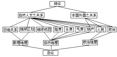 (二)我国学校地理课程结构的沿革 - 图2