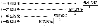 (一)学习过程的一般论述 - 图3