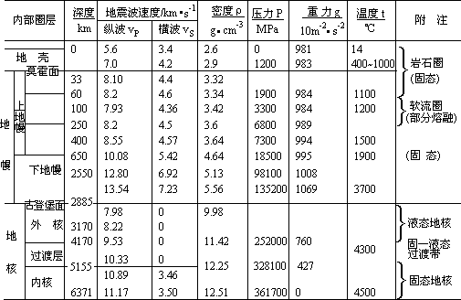 表 3.1 地球内部圈层结构及各圈层的主要地球物理数据 - 图1