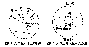 二、宇宙中天体的相对位置 - 图1