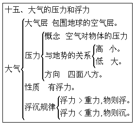 自然课文图表概括设计六式1.提纲式 - 图1