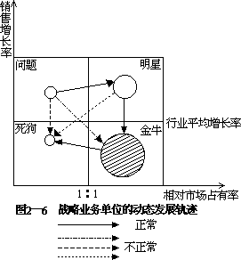 三、企业的战略业务组合计划 - 图3