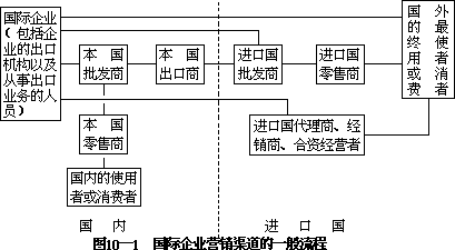 第一节 国际企业的分销渠道及其类型一、企业分销渠道的概念 - 图1