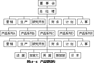 二、国际企业营销组织结构的类型 - 图1