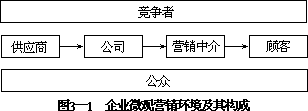 第一节 微观营销环境 - 图1