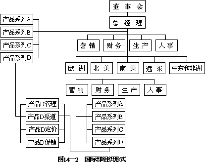 二、国际企业营销组织结构的类型 - 图2