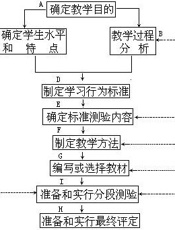 普九义务教材通用教案设计精编 中学卷：中学教案通用设计模式精编之二