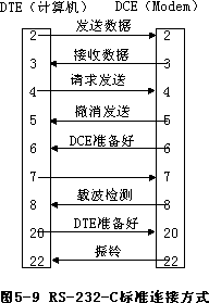 （二）计算机与 Modem 的连接 - 图1