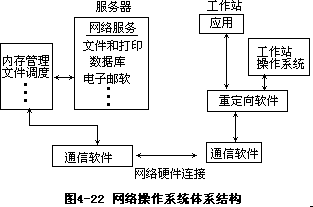 第五节 局域网操作系统 Netware 一、网络操作系统 - 图1