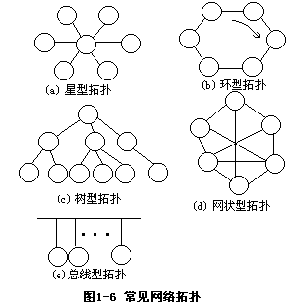 <二>环型网 - 图1