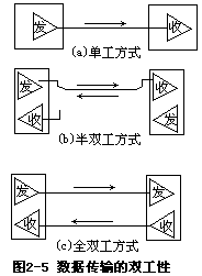 三、同步/异步传输 - 图1