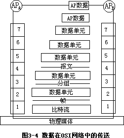 二、OSI 参考模型中的数据流 - 图1