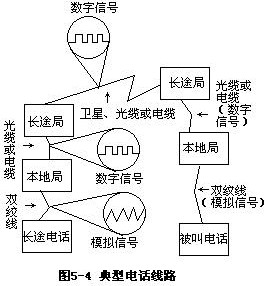 第一节 计算机通过电话网通信一、公用电话网简介 - 图2