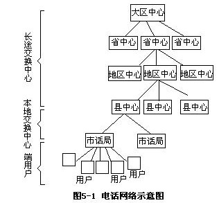 第一节 计算机通过电话网通信一、公用电话网简介 - 图1