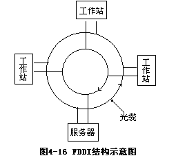 第四节 光纤分布式数据接口 FDDI - 图1