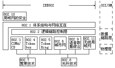 （二）IEEE802 标准 - 图1