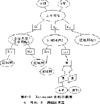 第二节 Internet 的结构 - 图1