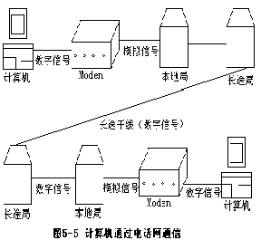 二、计算机通过电话网进行通信 - 图1