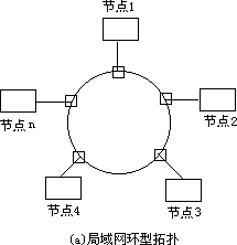 （二）环型拓扑 - 图2