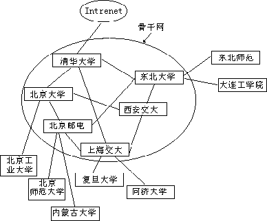 四、中国教育科研计算机网络（CERNET） - 图1