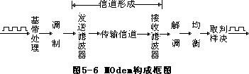 一、调制解调器的构成 - 图1