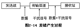 第五节 差错控制方法一、差错产生的原因 - 图1