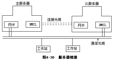 （三）Netware 的第三级系统容错 - 图1