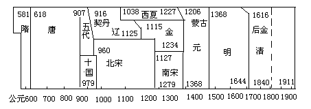 二 历史直观教具的种类、用法及其制作 - 图2