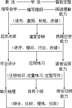 第九部分 智能培养的教学策略与方法 - 图15